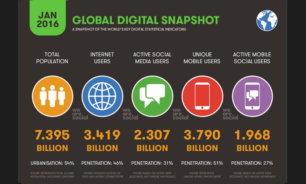 statistiche-digital-we-are-social-2016